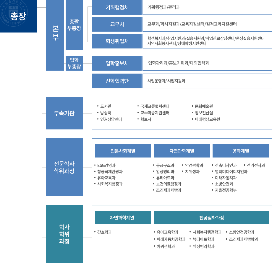총장-본부-기획행정처-기획행정과/관리과교학부총장-교무처-교무과/학사지원과/교육지원센터/원격교육지원센터,입학홍보처-입학관리과/홍보기획과/대외협력과,학생취업처-학생복지과/취업지원과/실습지원과/취업진로상담센터/현장실습지원센터/지역사회봉사센터/장애학생지원센터,산학협력단-사업운영과/사업지원과-부속기관-도서관,국제교류협력센터,문화예술관,방송국,교수학습지원센터,정보전산실,인권상담센터,학보사-전문학사학위과정-인문사회계열-ESG경영과,사회복지행정과,유아교육과,호텔관광경영과자연과학계열-응급구조과,안경광학과,치위생과,보건의료행정과,호텔외식조리과,임상병리과,뷰티아트과공학계열-건축디자인과,미래자동차과,전기전자과,소방안전과,멀티미디어디자인과-학사학위과정-자연과학계열-간호학과-전공심화과정-뷰티아트학과,사회복지행정학과,미래자동차공학과,치위생학과,임상병리학과,소방안전공학과,호텔외식조리학과,유아교육학과